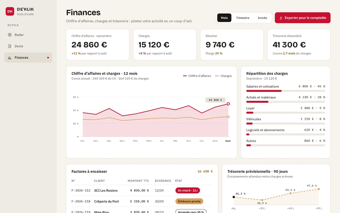 L'outil Finances : chiffre d'affaires, charges et résultat du mois, la courbe des douze derniers mois, la répartition des charges par poste et les factures restant à encaisser.